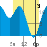 Fox Island tide chart for Saturday, April 3, 2021