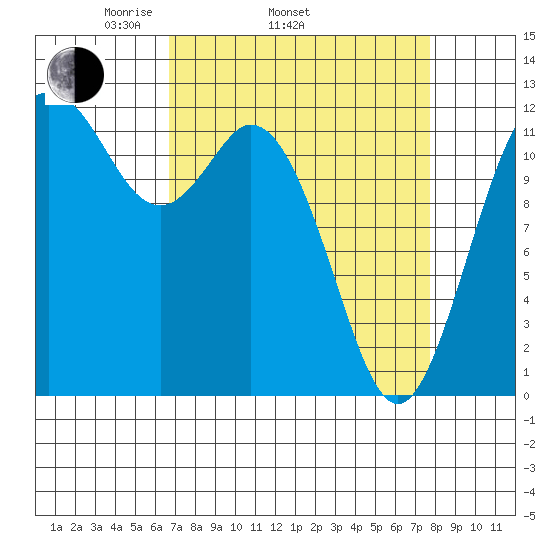 Fox Island tide chart for Sunday, April 4, 2021
