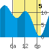 Fox Island tide chart for Monday, April 5, 2021