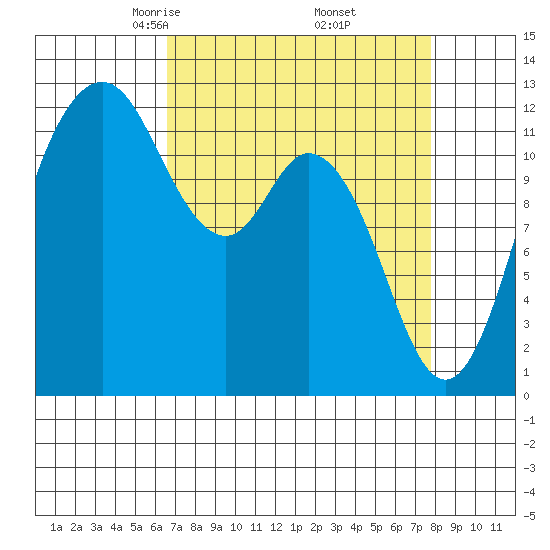 Fox Island tide chart for Tuesday, April 6, 2021