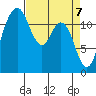 Fox Island tide chart for Wednesday, April 7, 2021