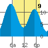 Fox Island tide chart for Friday, April 9, 2021