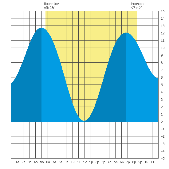 Fox Island tide chart for Monday, May 10, 2021