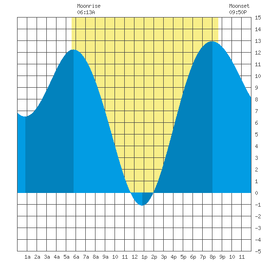 Fox Island tide chart for Wednesday, May 12, 2021