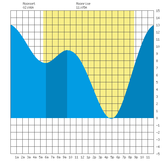 Fox Island tide chart for Tuesday, May 18, 2021