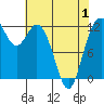 Fox Island tide chart for Saturday, May 1, 2021