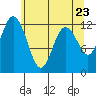 Fox Island tide chart for Sunday, May 23, 2021