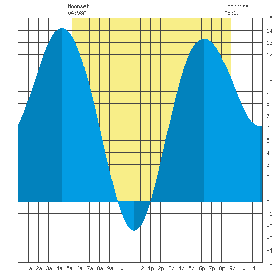 Fox Island tide chart for Tuesday, May 25, 2021