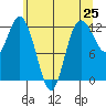 Fox Island tide chart for Tuesday, May 25, 2021
