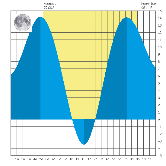 Fox Island tide chart for Wednesday, May 26, 2021