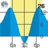 Fox Island tide chart for Wednesday, May 26, 2021