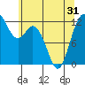 Fox Island tide chart for Monday, May 31, 2021