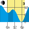 Fox Island tide chart for Monday, May 3, 2021