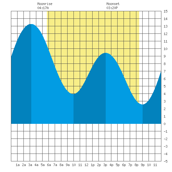 Fox Island tide chart for Thursday, May 6, 2021