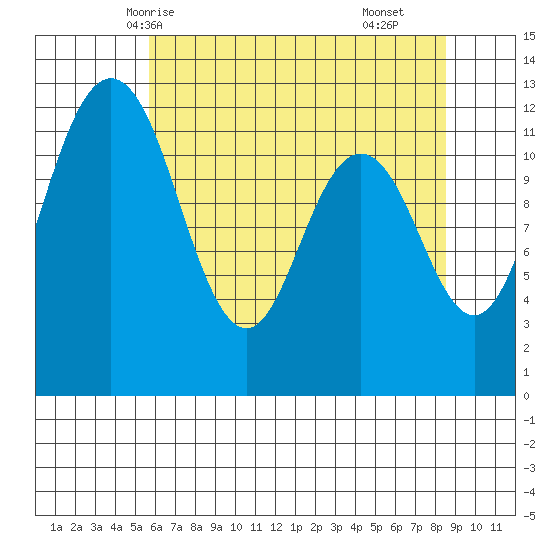Fox Island tide chart for Friday, May 7, 2021