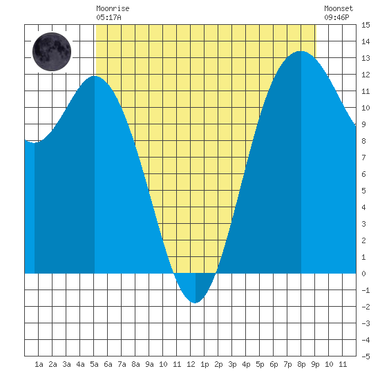 Fox Island tide chart for Thursday, June 10, 2021