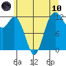 Fox Island tide chart for Thursday, June 10, 2021