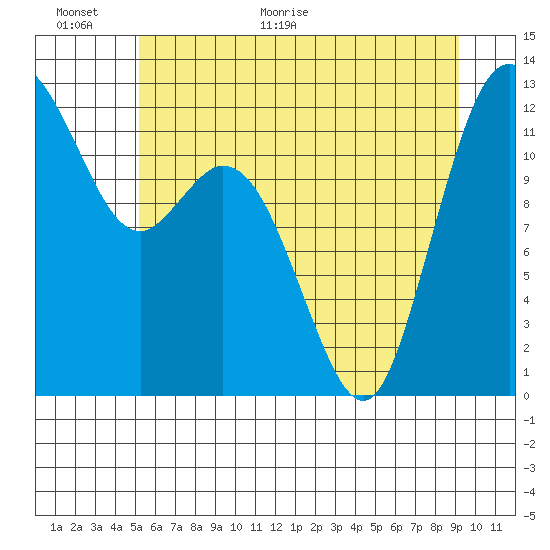Fox Island tide chart for Wednesday, June 16, 2021