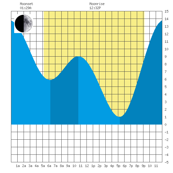 Fox Island tide chart for Thursday, June 17, 2021