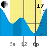 Fox Island tide chart for Thursday, June 17, 2021