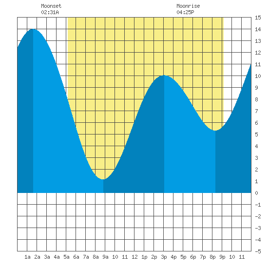 Fox Island tide chart for Sunday, June 20, 2021