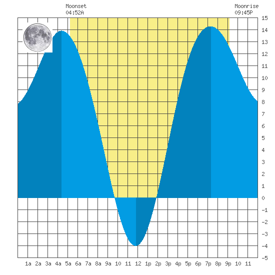 Fox Island tide chart for Thursday, June 24, 2021