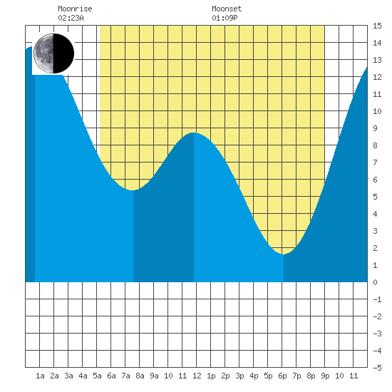Fox Island tide chart for Wednesday, June 2, 2021