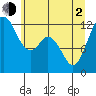 Fox Island tide chart for Wednesday, June 2, 2021