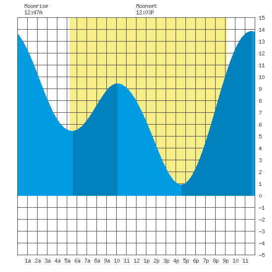 Fox Island tide chart for Wednesday, June 30, 2021