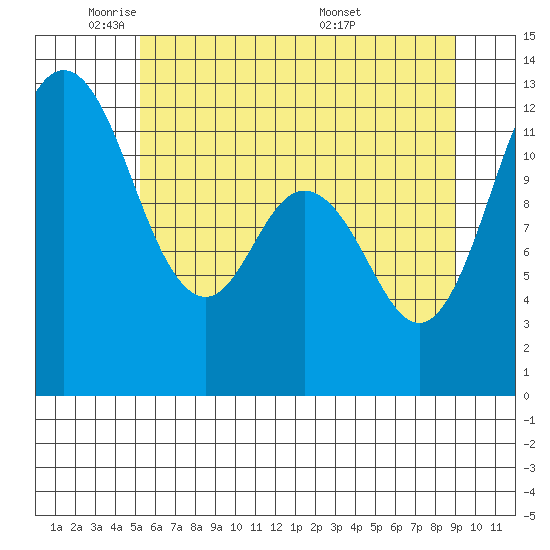 Fox Island tide chart for Thursday, June 3, 2021