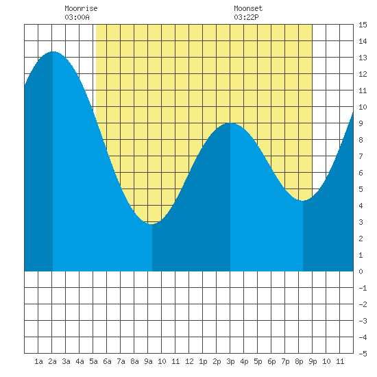 Fox Island tide chart for Friday, June 4, 2021