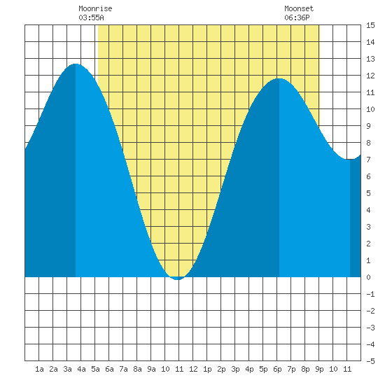 Fox Island tide chart for Monday, June 7, 2021