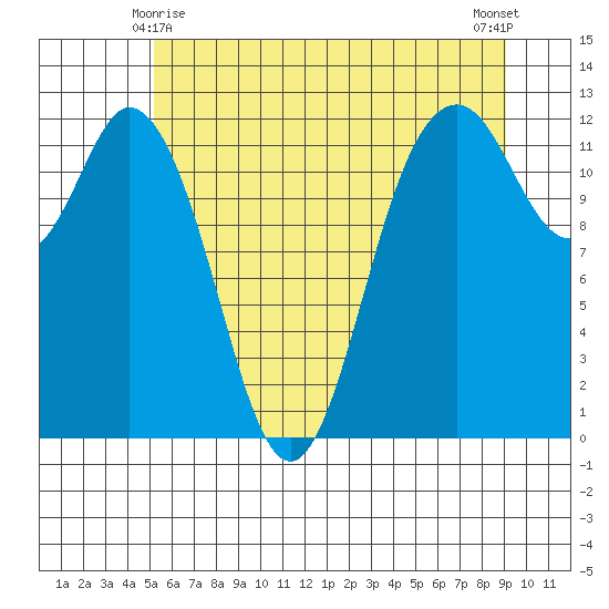 Fox Island tide chart for Tuesday, June 8, 2021