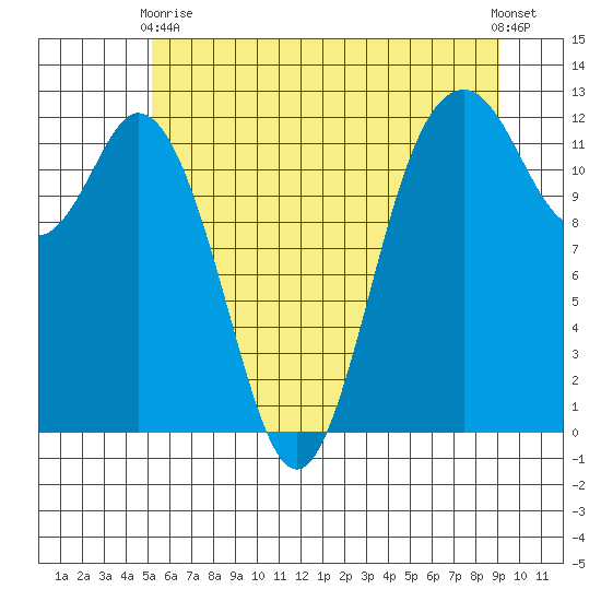 Fox Island tide chart for Wednesday, June 9, 2021