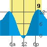 Fox Island tide chart for Wednesday, June 9, 2021