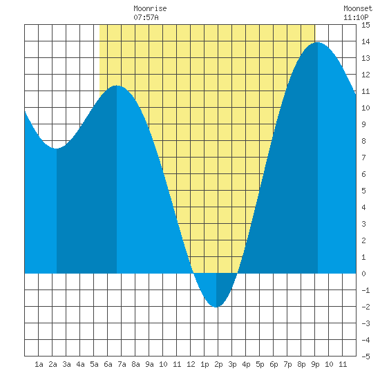 Fox Island tide chart for Monday, July 12, 2021