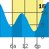 Fox Island tide chart for Friday, July 16, 2021