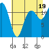 Fox Island tide chart for Monday, July 19, 2021