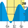Fox Island tide chart for Tuesday, July 20, 2021