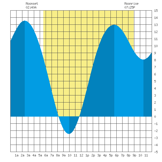 Fox Island tide chart for Wednesday, July 21, 2021