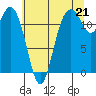 Fox Island tide chart for Wednesday, July 21, 2021