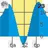 Fox Island tide chart for Friday, July 23, 2021