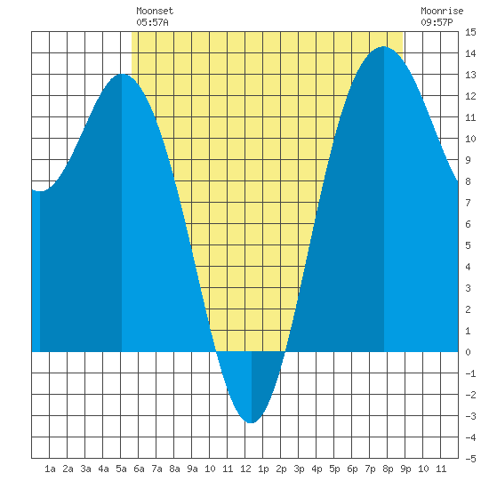 Fox Island tide chart for Saturday, July 24, 2021