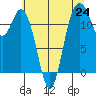 Fox Island tide chart for Saturday, July 24, 2021