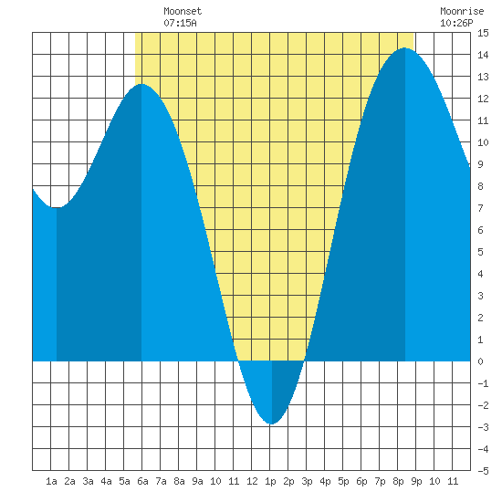 Fox Island tide chart for Sunday, July 25, 2021