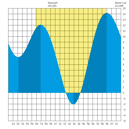 Fox Island tide chart for Monday, July 26, 2021
