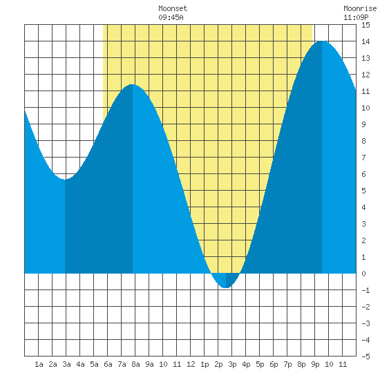 Fox Island tide chart for Tuesday, July 27, 2021