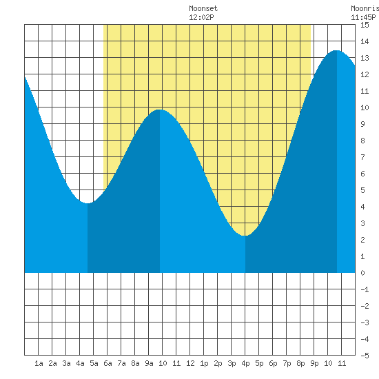 Fox Island tide chart for Thursday, July 29, 2021