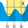 Fox Island tide chart for Friday, July 2, 2021
