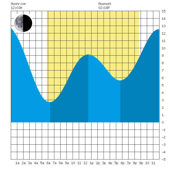 Fox Island tide chart for Saturday, July 31, 2021